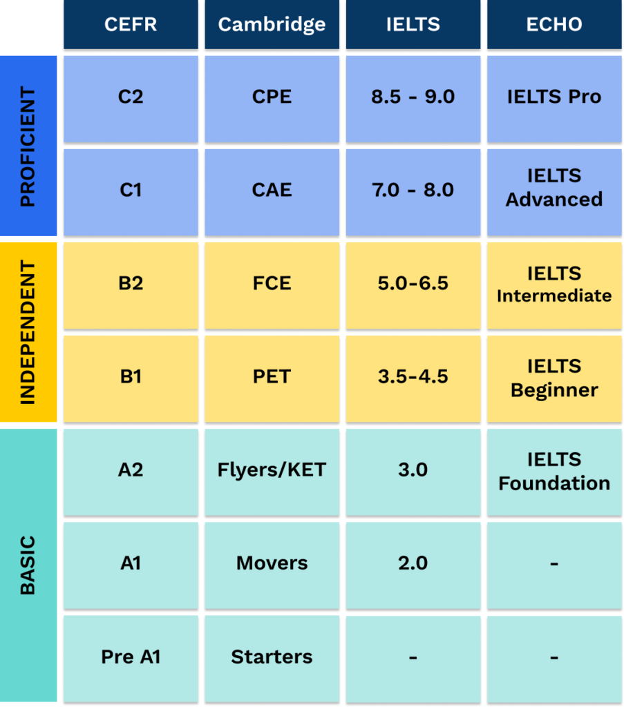 Những điều Bạn Cần Biết Về Kì Thi IELTS - ECHO